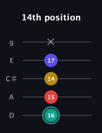 F♯ Diminished 7th Sharp 9th guitar tab — 14th position (16 15 14 17 x) in C / Drop C (gCGBD) · Capo 2