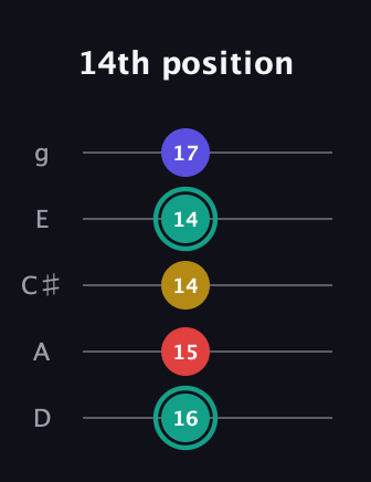 F♯ Diminished 7th Sharp 9th guitar tab — 14th position (16 15 14 14 17) in C / Drop C (gCGBD) · Capo 2