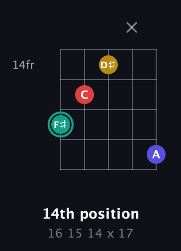 F♯ Diminished 7th Sharp 9th guitar chord — 14th position (16 15 14 x 17) fretboard diagram in C / Drop C (gCGBD) · Capo 2