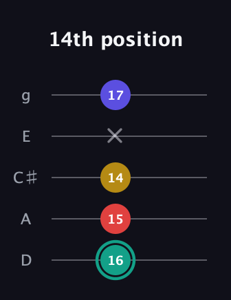 F♯ Diminished 7th Sharp 9th guitar tab — 14th position (16 15 14 x 17) in C / Drop C (gCGBD) · Capo 2