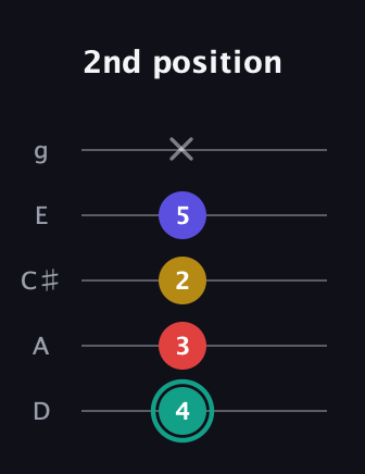 F♯ Diminished 7th Sharp 9th guitar tab — 2nd position (4 3 2 5 x) in C / Drop C (gCGBD) · Capo 2