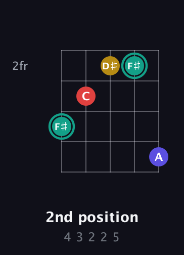 F♯ Diminished 7th Sharp 9th guitar chord — 2nd position (4 3 2 2 5) fretboard diagram in C / Drop C (gCGBD) · Capo 2