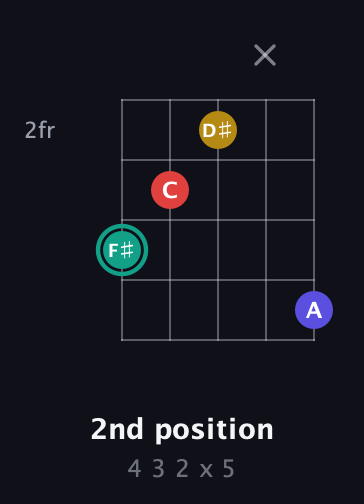 F♯ Diminished 7th Sharp 9th guitar chord — 2nd position (4 3 2 x 5) fretboard diagram in C / Drop C (gCGBD) · Capo 2