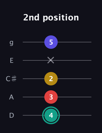F♯ Diminished 7th Sharp 9th guitar tab — 2nd position (4 3 2 x 5) in C / Drop C (gCGBD) · Capo 2