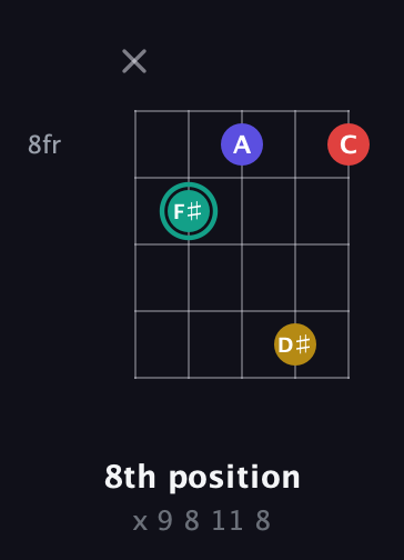 F♯ Diminished 7th Sharp 9th guitar chord — 8th position (x 9 8 11 8) fretboard diagram in C / Drop C (gCGBD) · Capo 2