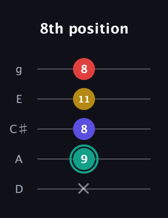 F♯ Diminished 7th Sharp 9th guitar tab — 8th position (x 9 8 11 8) in C / Drop C (gCGBD) · Capo 2