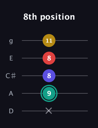 F♯ Diminished 7th Sharp 9th guitar tab — 8th position (x 9 8 8 11) in C / Drop C (gCGBD) · Capo 2