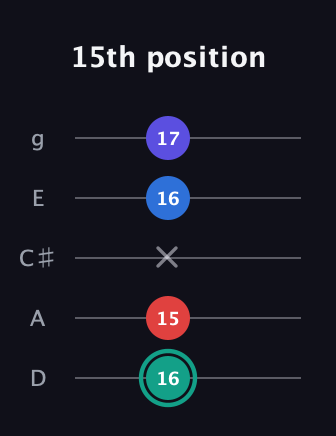 F♯ Diminished Added 2nd guitar tab — 15th position (16 15 x 16 17) in C / Drop C (gCGBD) · Capo 2