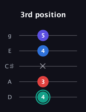 F♯ Diminished Added 2nd guitar tab — 3rd position (4 3 x 4 5) in C / Drop C (gCGBD) · Capo 2