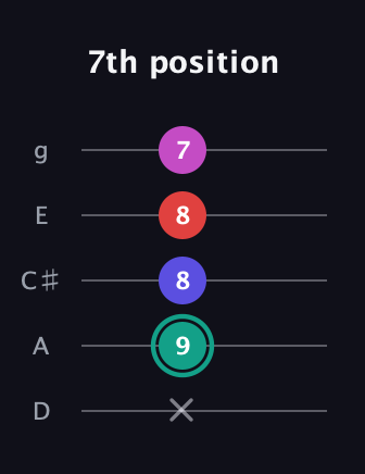 F♯ Diminished Added 4th guitar tab — 7th position (x 9 8 8 7) in C / Drop C (gCGBD) · Capo 2