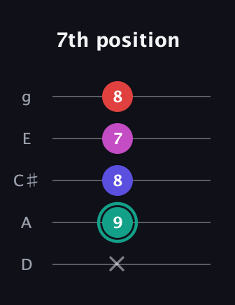 F♯ Diminished Added 4th guitar tab — 7th position (x 9 8 7 8) in C / Drop C (gCGBD) · Capo 2