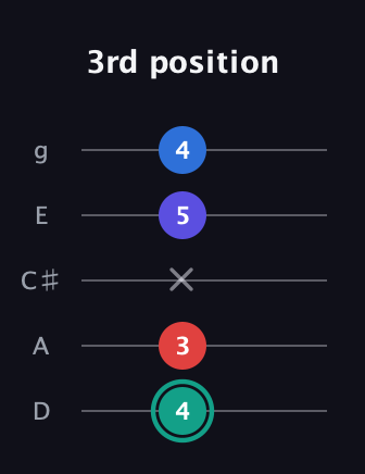 F♯ Diminished Added 9th guitar tab — 3rd position (4 3 x 5 4) in C / Drop C (gCGBD) · Capo 2