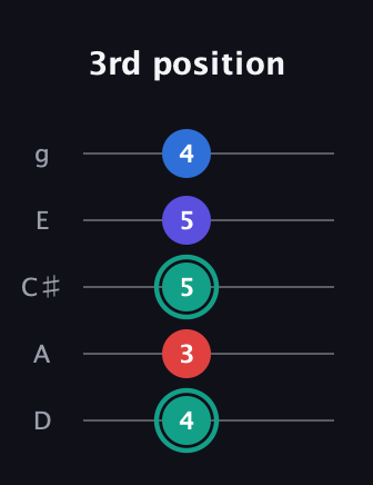 F♯ Diminished Added 9th guitar tab — 3rd position (4 3 5 5 4) in C / Drop C (gCGBD) · Capo 2