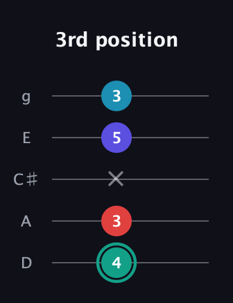 F♯ Diminished Flat 9th guitar tab — 3rd position (4 3 x 5 3) in C / Drop C (gCGBD) · Capo 2