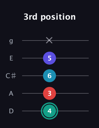 F♯ Diminished Flat 9th guitar tab — 3rd position (4 3 6 5 x) in C / Drop C (gCGBD) · Capo 2