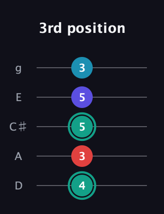 F♯ Diminished Flat 9th guitar tab — 3rd position (4 3 5 5 3) in C / Drop C (gCGBD) · Capo 2