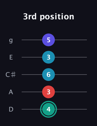 F♯ Diminished Flat 9th guitar tab — 3rd position (4 3 6 3 5) in C / Drop C (gCGBD) · Capo 2