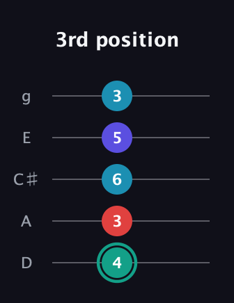 F♯ Diminished Flat 9th guitar tab — 3rd position (4 3 6 5 3) in C / Drop C (gCGBD) · Capo 2