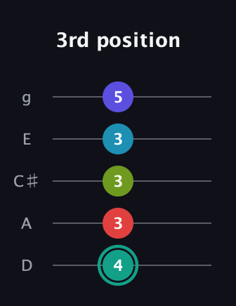 F♯ Diminished minor ninth Sharp 9th guitar tab — 3rd position (4 3 3 3 5) in C / Drop C (gCGBD) · Capo 2