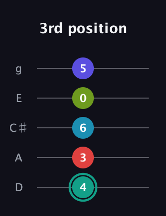 F♯ Diminished minor ninth Sharp 9th guitar tab — 3rd position (4 3 6 0 5) in C / Drop C (gCGBD) · Capo 2