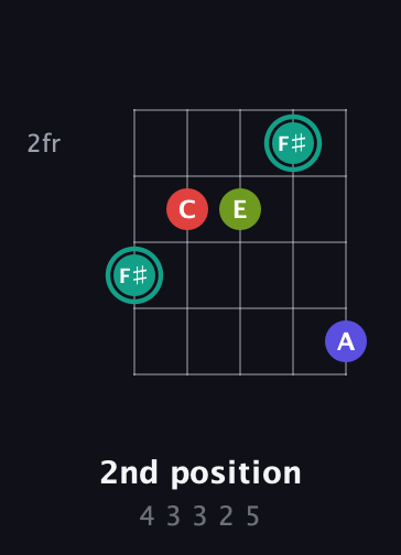 F♯ Diminished Sharp 13th guitar chord — 2nd position (4 3 3 2 5) fretboard diagram in C / Drop C (gCGBD) · Capo 2