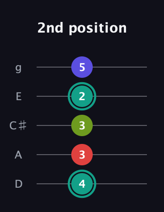 F♯ Diminished Sharp 13th guitar tab — 2nd position (4 3 3 2 5) in C / Drop C (gCGBD) · Capo 2