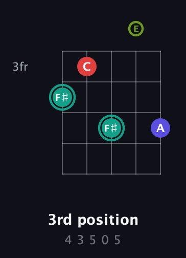 F♯ Diminished Sharp 13th guitar chord — 3rd position (4 3 5 0 5) fretboard diagram in C / Drop C (gCGBD) · Capo 2