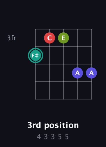 F♯ Diminished Sharp 13th guitar chord — 3rd position (4 3 3 5 5) fretboard diagram in C / Drop C (gCGBD) · Capo 2
