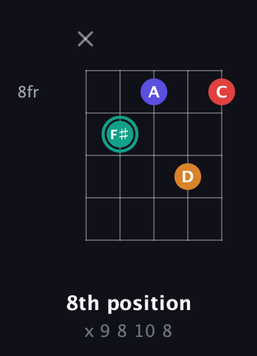 F♯ Diminished Sharp 5th guitar chord — 8th position (x 9 8 10 8) fretboard diagram in C / Drop C (gCGBD) · Capo 2