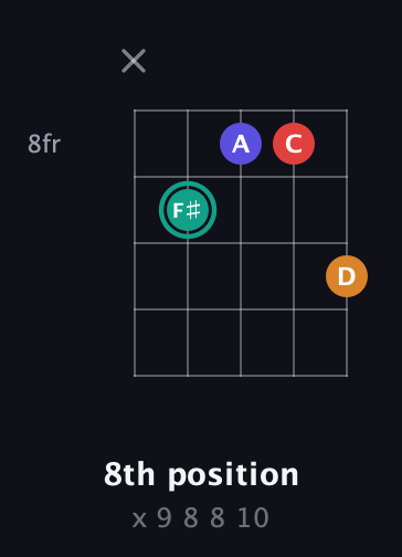 F♯ Diminished Sharp 5th guitar chord — 8th position (x 9 8 8 10) fretboard diagram in C / Drop C (gCGBD) · Capo 2