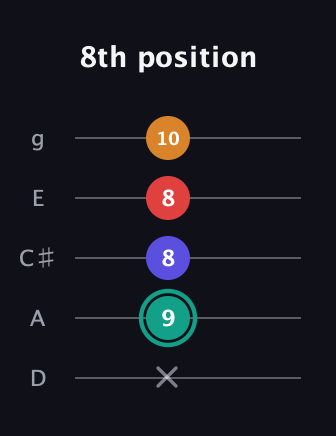 F♯ Diminished Sharp 5th guitar tab — 8th position (x 9 8 8 10) in C / Drop C (gCGBD) · Capo 2