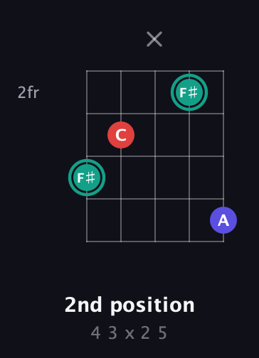 F♯ Diminished Sharp 9th guitar chord — 2nd position (4 3 x 2 5) fretboard diagram in C / Drop C (gCGBD) · Capo 2