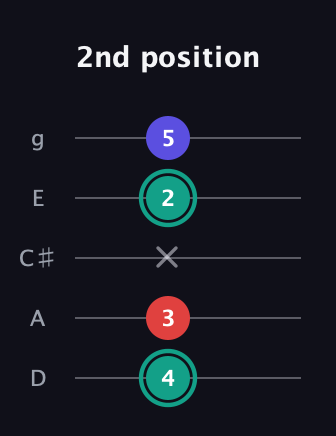 F♯ Diminished Sharp 9th guitar tab — 2nd position (4 3 x 2 5) in C / Drop C (gCGBD) · Capo 2