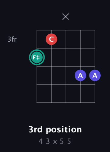 F♯ Diminished Sharp 9th guitar chord — 3rd position (4 3 x 5 5) fretboard diagram in C / Drop C (gCGBD) · Capo 2
