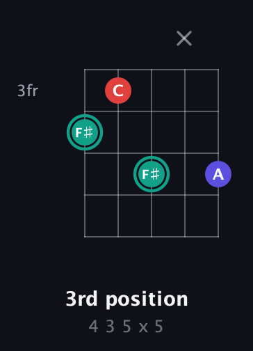 F♯ Diminished Sharp 9th guitar chord — 3rd position (4 3 5 x 5) fretboard diagram in C / Drop C (gCGBD) · Capo 2