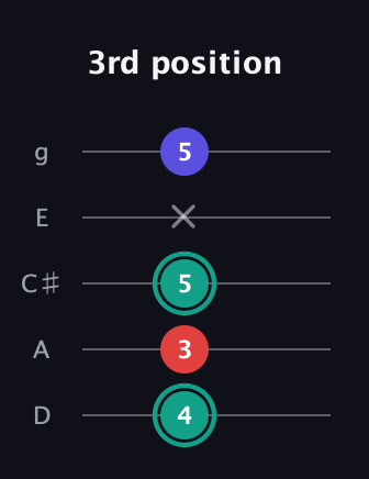 F♯ Diminished Sharp 9th guitar tab — 3rd position (4 3 5 x 5) in C / Drop C (gCGBD) · Capo 2