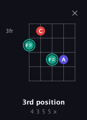 F♯ Diminished Sharp 9th guitar chord — 3rd position (4 3 5 5 x) fretboard diagram in C / Drop C (gCGBD) · Capo 2