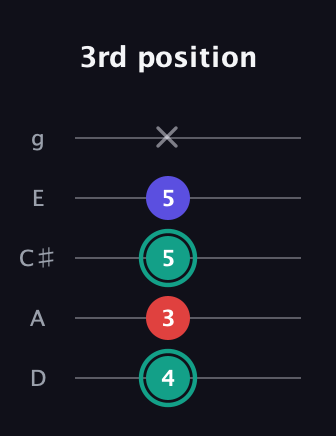 F♯ Diminished Sharp 9th guitar tab — 3rd position (4 3 5 5 x) in C / Drop C (gCGBD) · Capo 2