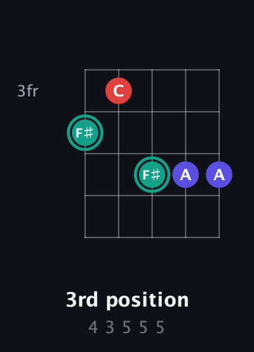 F♯ Diminished Sharp 9th guitar chord — 3rd position (4 3 5 5 5) fretboard diagram in C / Drop C (gCGBD) · Capo 2