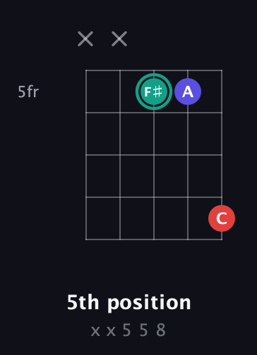 F♯ Diminished Sharp 9th guitar chord — 5th position (x x 5 5 8) fretboard diagram in C / Drop C (gCGBD) · Capo 2