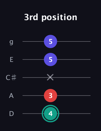 F♯ Diminished guitar tab — 3rd position (4 3 x 5 5) in C / Drop C (gCGBD) · Capo 2