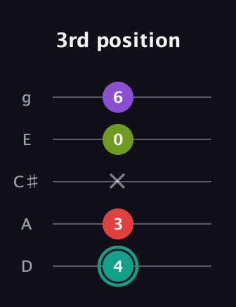 F♯ Dominant 7th Flat 5th guitar tab — 3rd position (4 3 x 0 6) in C / Drop C (gCGBD) · Capo 2