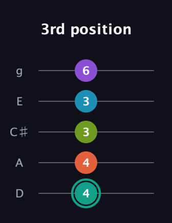 F♯ Dominant 7th Flat 9th guitar tab — 3rd position (4 4 3 3 6) in C / Drop C (gCGBD) · Capo 2