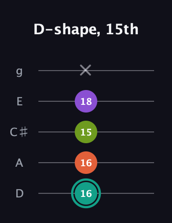 F♯ Dominant 7th Sharp 13th guitar tab — D-shape, 15th (16 16 15 18 x) in C / Drop C (gCGBD) · Capo 2