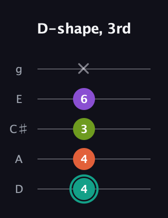 F♯ Dominant 7th Sharp 13th guitar tab — D-shape, 3rd (4 4 3 6 x) in C / Drop C (gCGBD) · Capo 2