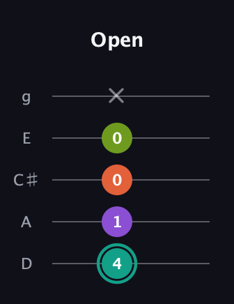 F♯ Dominant 7th Sharp 13th guitar tab — Open (4 1 0 0 x) in C / Drop C (gCGBD) · Capo 2