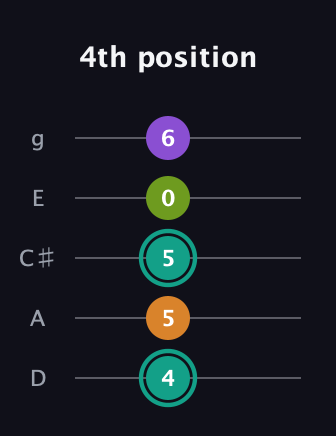 F♯ Dominant 7th Sharp 5th guitar tab — 4th position (4 5 5 0 6) in C / Drop C (gCGBD) · Capo 2