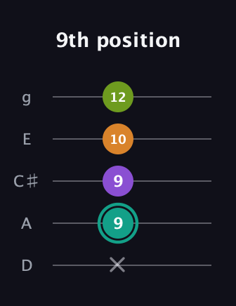 F♯ Dominant 7th Sharp 5th guitar tab — 9th position (x 9 9 10 12) in C / Drop C (gCGBD) · Capo 2
