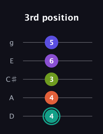F♯ Dominant 7th Sharp 9th guitar tab — 3rd position (4 4 3 6 5) in C / Drop C (gCGBD) · Capo 2