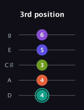 F♯ Dominant 7th Sharp 9th guitar tab — 3rd position (4 4 3 5 6) in C / Drop C (gCGBD) · Capo 2
